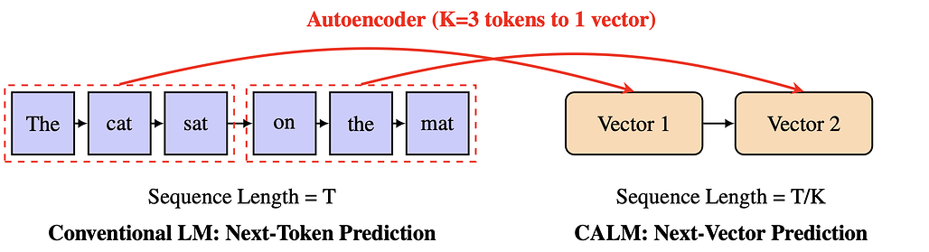 CALM: 연속 자기회귀 언어 모델 / Continuous Autoregressive Language Models #1