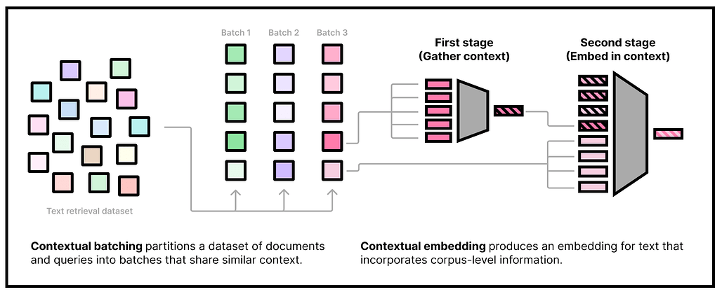 CDE(Contextual Document Embeddings): 문맥 기반 문서 임베딩 기법에 대한 연구