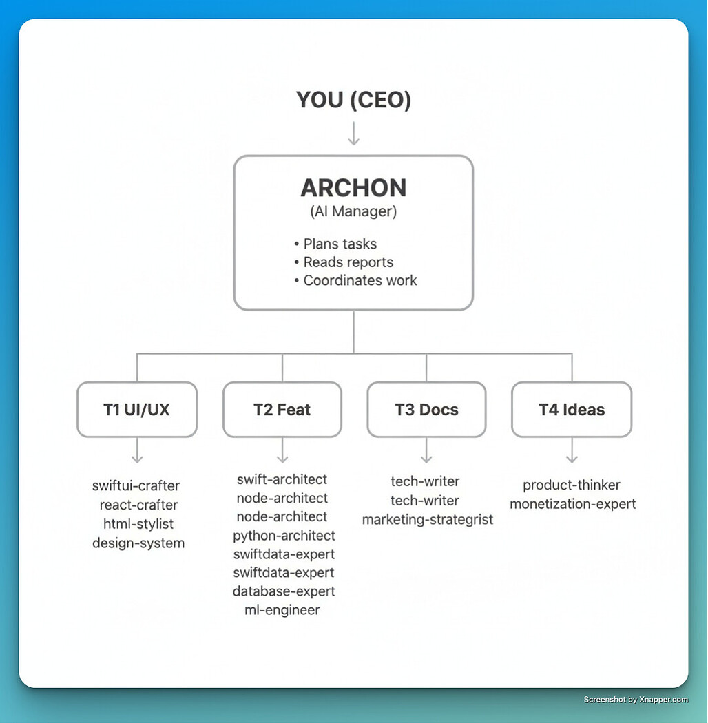 Claude Code 기반의 자율 소프트웨어 개발을 위한 멀티 에이전트 오케스트레이터 Archon의 구조: 4개의 전문화된 병렬 터미널