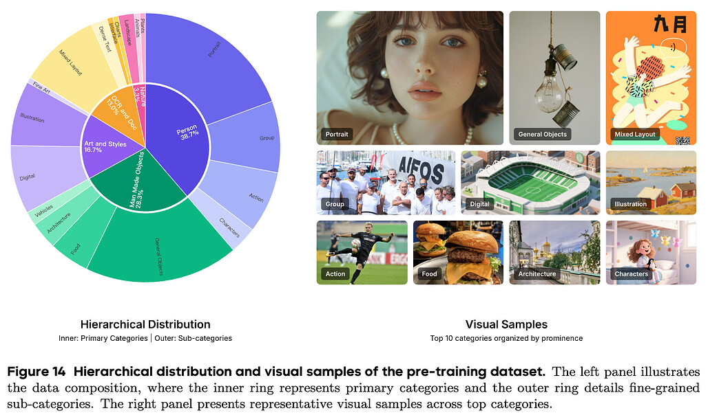 NextFlow의 사전 학습 데이터셋의 계층적 분포 및 데이터 예시