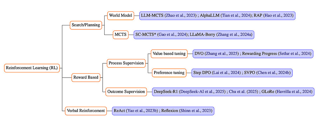 생각하는 기계: LLM 기반 추론 전략에 관한 서베이 논문 / Thinking Machines: A Survey of LLM based Reasoning Strategies