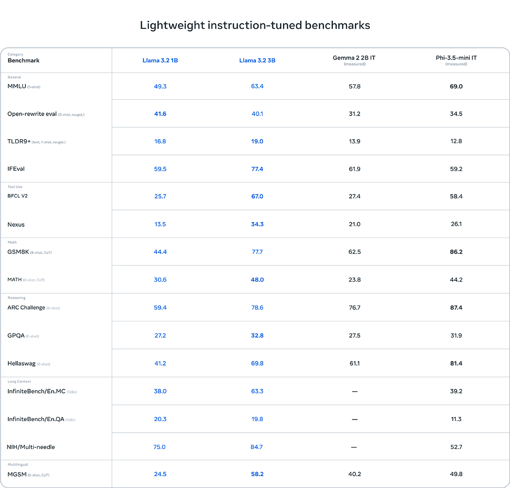 Llama 3.2에서 추가된 걍량(Small) 모델 (1B/3B)의 벤치마크 결과