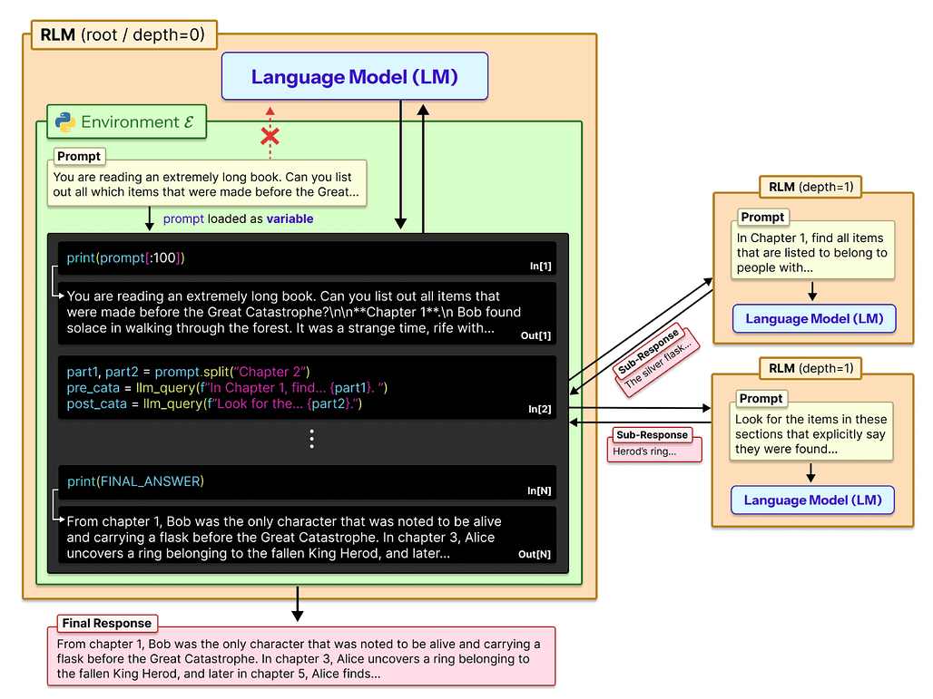 RLM(Recursive Language Models)의 동작 방식 개요