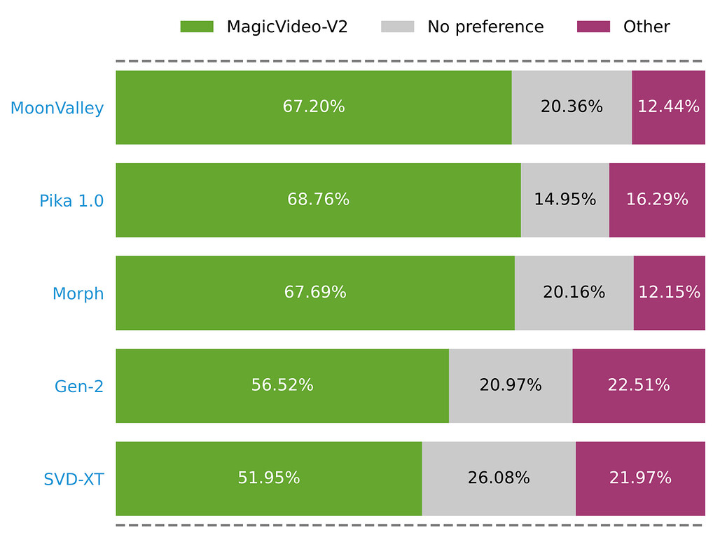The distribution of human evaluators' perferences, showing a dominant inclination towards MagicVideo-V2 over other state-of-the-art T2V methods. Green, gray, and pink bars represent trials where MagicVideo-V2 was judged better, equivalent, or inferior, respectively.