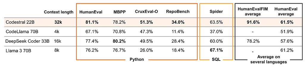 Codestral의 성능 비교: RepoBench