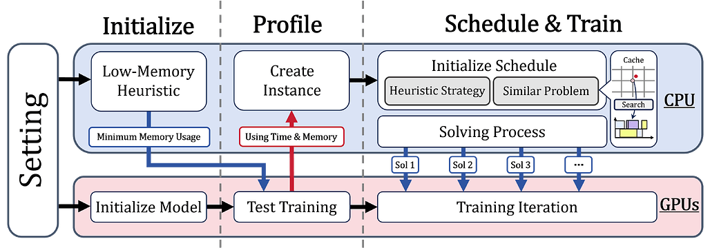 OptPipe: LLM 학습을 위한 메모리 및 스케줄링 최적화 파이프라인 병렬 처리 / OptPipe: Memory- and Scheduling-Optimized Pipeline Parallelism for LLM Training