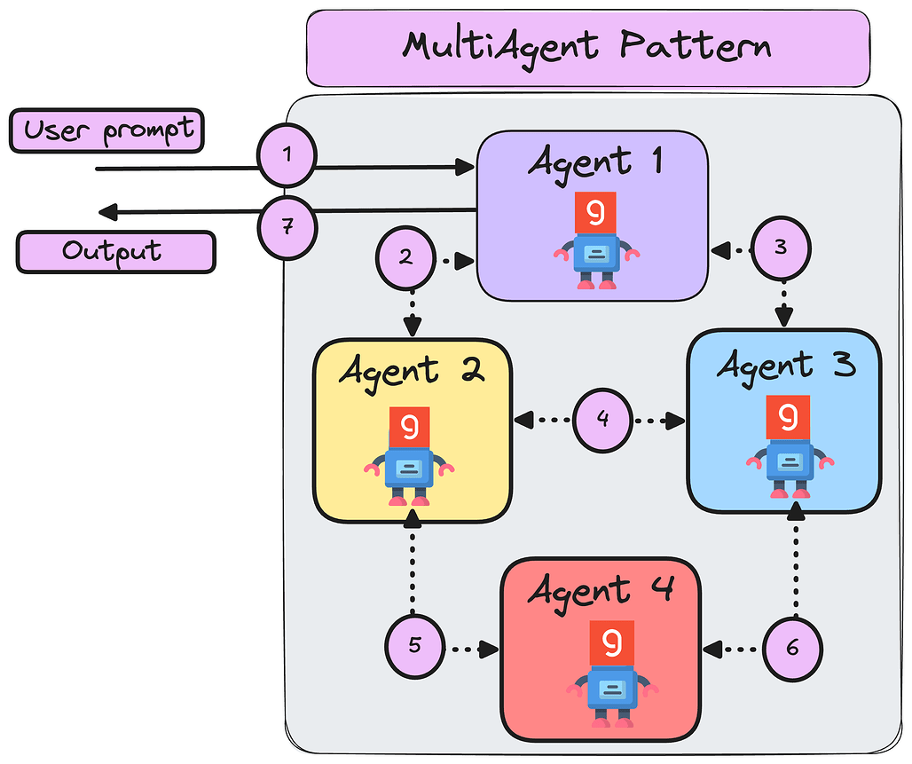 에이전트의 구현 패턴(Agentic Patterns) 소개: 멀티에이전트 패턴(Multiagent Pattern) 🧑🏽‍🤝‍🧑🏻