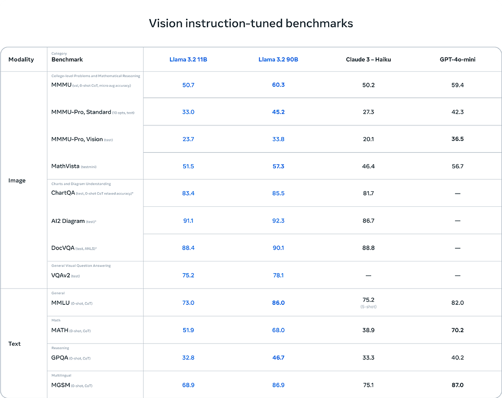 Llama 3.2에서 추가된 Vision Model (11B/90B)의 성능 벤치마크 결과