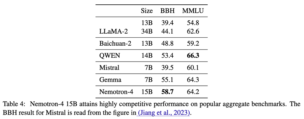 Nemotron-4 시리즈(15B)의 주요 벤치마크 성능 비교