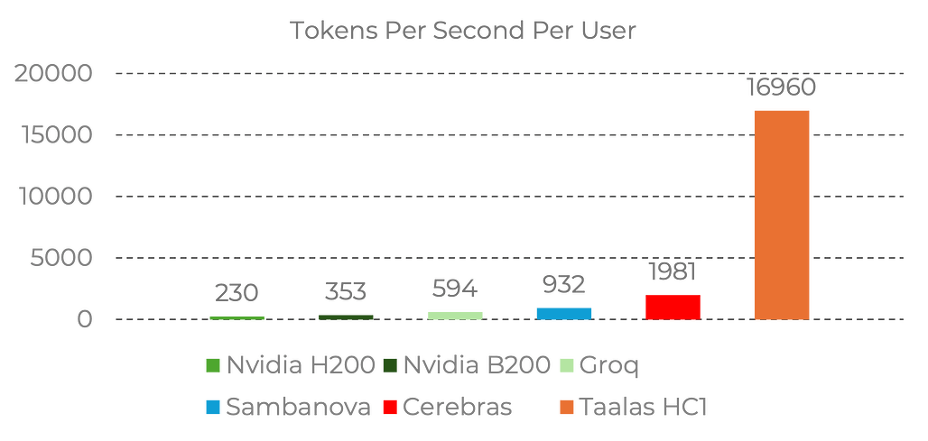 Performance data for Llama 3.1 8B, Input sequence length 1k/1k