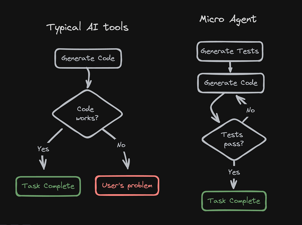 Micro Agent와 기존의 AI 도구들의 비교