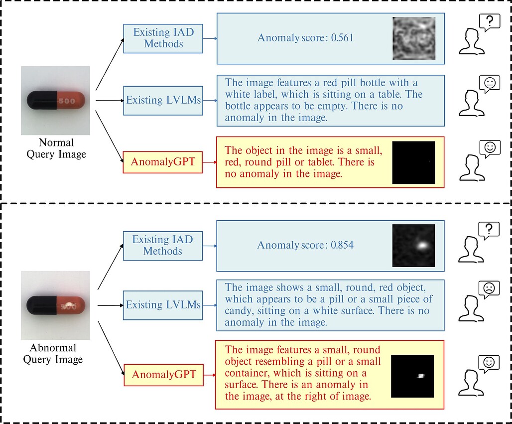 기존 방식과 AnomalyGPT의 비교 / Comparison between AnomalyGPT and existing methods