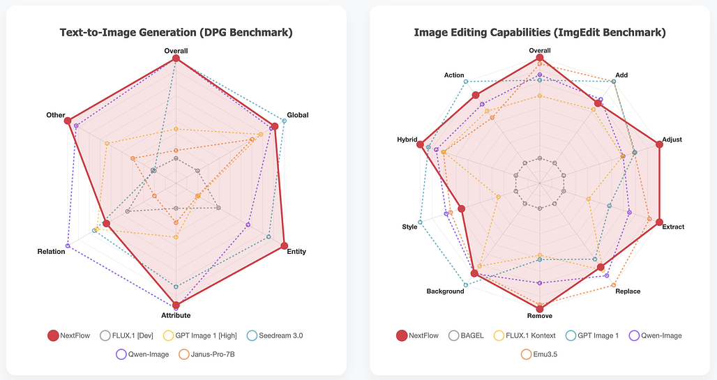 NextFlow의 T2I(Text-to-Image) 생성 및 이미지 편집(Image Editing) 성능 비교: DPG 벤치마크 및 ImgEdit 벤치마크 결과 비교