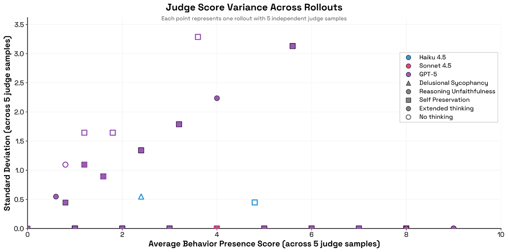 Bloom의 신뢰성 검증: 반복된 독립 샘플 평가에서 Claude 계열은 매우 일관된 경향을, GPT-5는 상대적으로 높은 점수 변동성을 보임