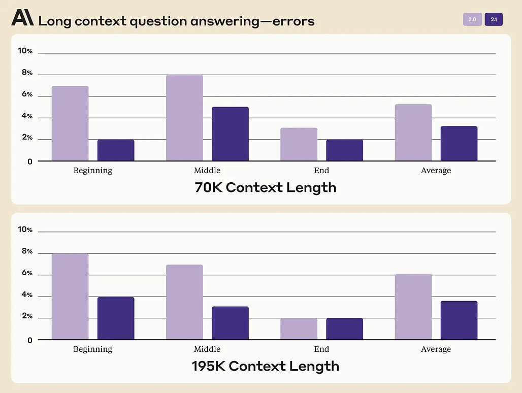Claude-2.1, Long Context Question Answering-Errors
