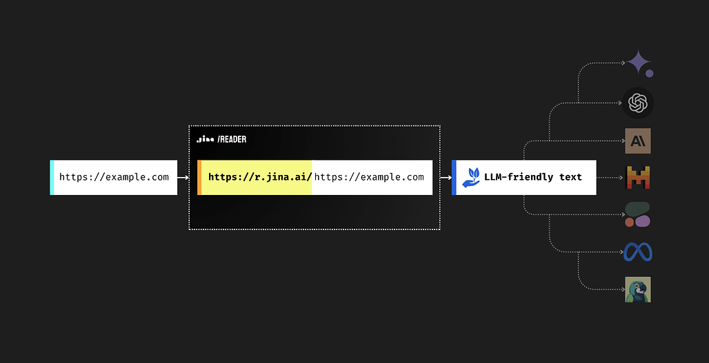 [GN] Jina AI Reader - URL을 LLM 친화적인 입력으로 바꿔주는 도구
