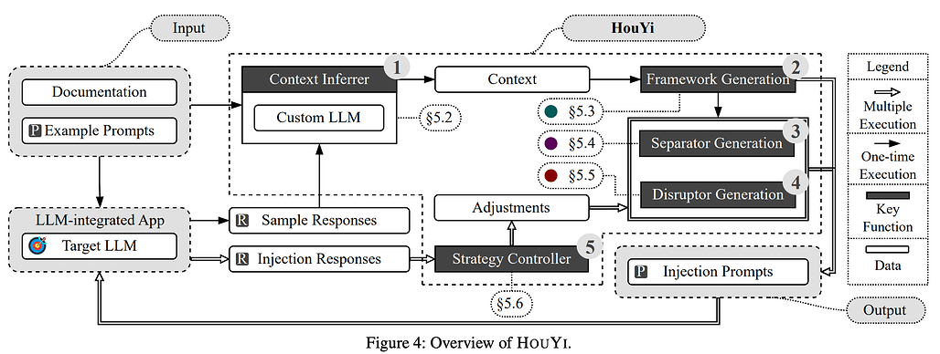 HouY 개요i: LLM이 통합된 애플리케이션에 대한 프롬프트 인젝션 공격 방법론 (Prompt Injection attack against LLM-integrated Applications)