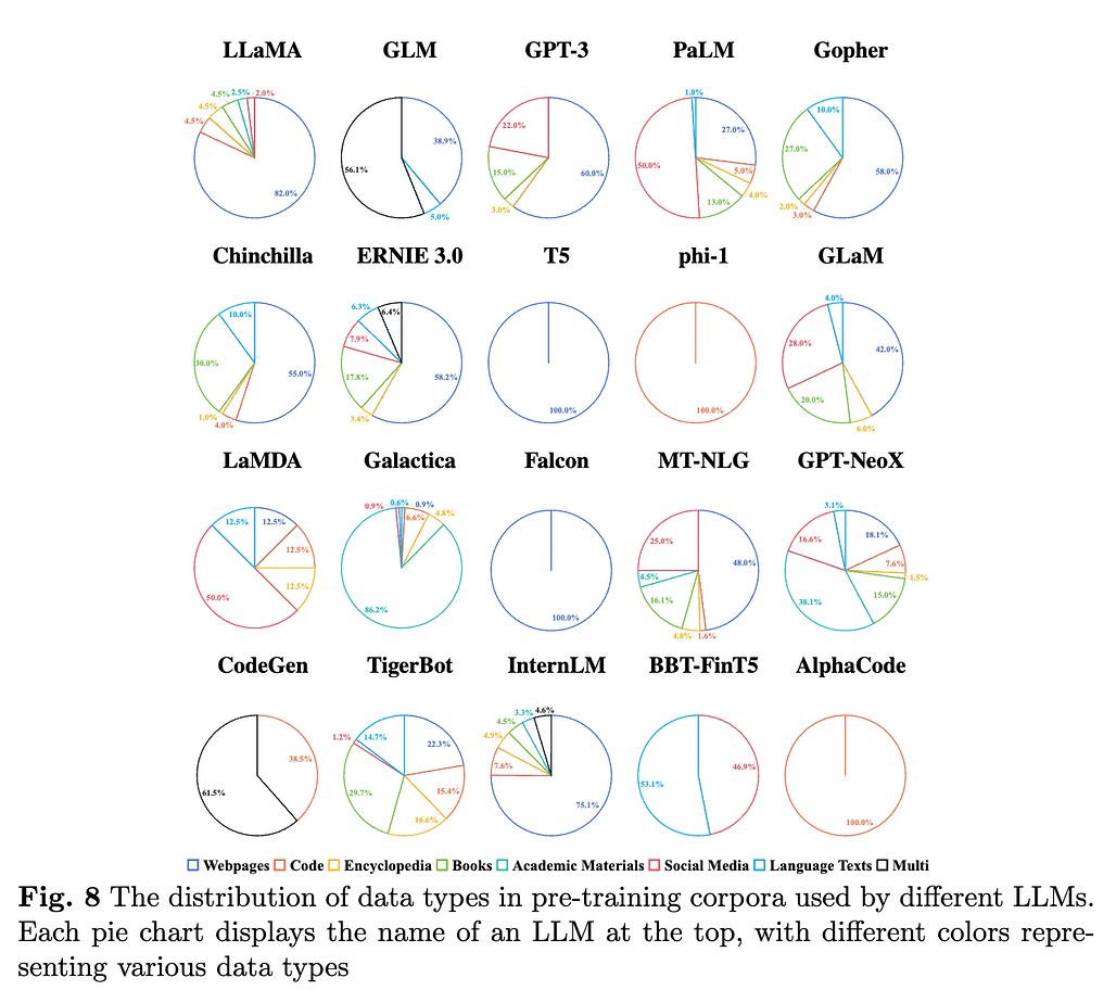 대규모 언어 모델(LLM)을 위한 데이터셋들에 대한 종합적인 연구: 주요 LLM별로 사용한 사전 학습 코퍼스의 분포