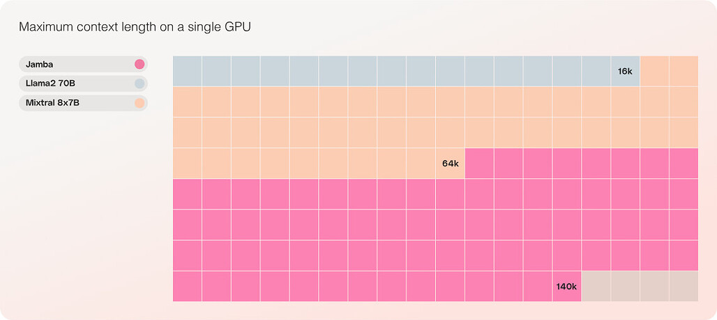Jamba와 다른 모델들 간의 SingleGPU에서의 최대 Context 크기 비교