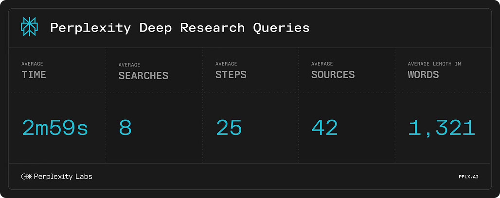 Perplexity의 Deep Research 성능 예시: 빠른 실행 속도 – 대부분의 연구 작업을 3분 이내 완료