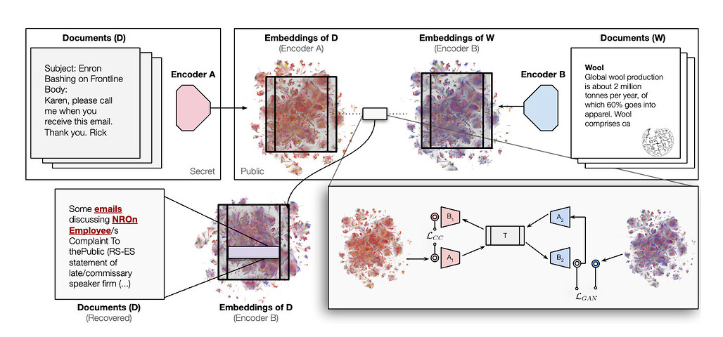 임베딩의 보편적 기하학 활용법 / Harnessing the Universal Geometry of Embeddings