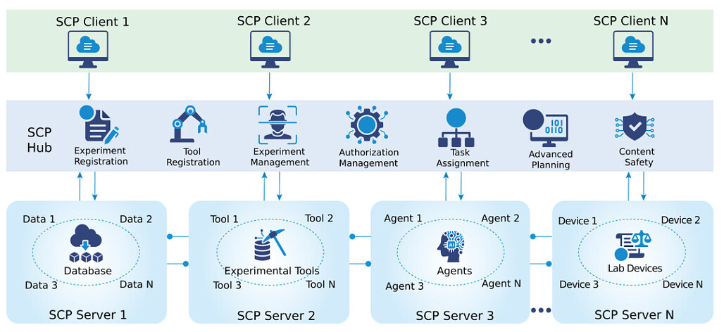 SCP: 자율 과학 에이전트의 글로벌 네트워크를 통한 발견 가속화 / SCP: Accelerating Discovery with a Global Web of Autonomous Scientific Agents #2