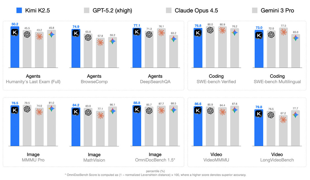 Kimi K2.5와 주요 모델들과의 성능 비교: GPT-5.2(xhigh), Claude Opus 4.5, Gemini 3 Pro