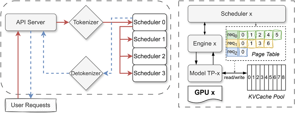 Mini-SGLang의 데이터 흐름 (Data Flow)