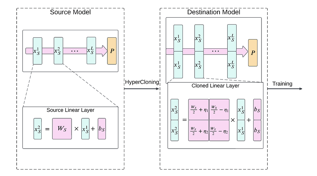 HyperCloning 기법 소개: 사전 학습된 소규모 모델(왼쪽)의 가중치를 대상 모델(오른쪽)에 복제하여 초기화