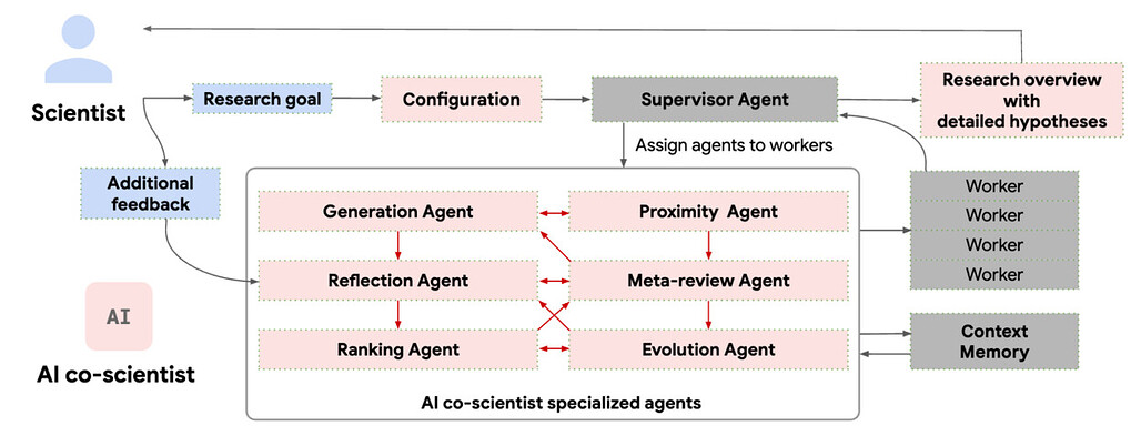 Google이 공개한 AI Co-Scientist 시스템 개요
