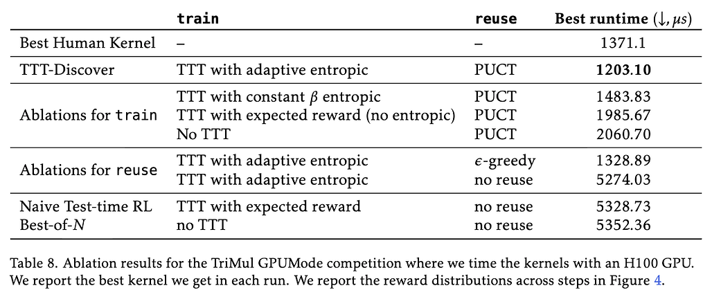TTT-Discover의 Ablation Study: 커널 엔지니어링 문제에서의 목적 함수 변화 연구