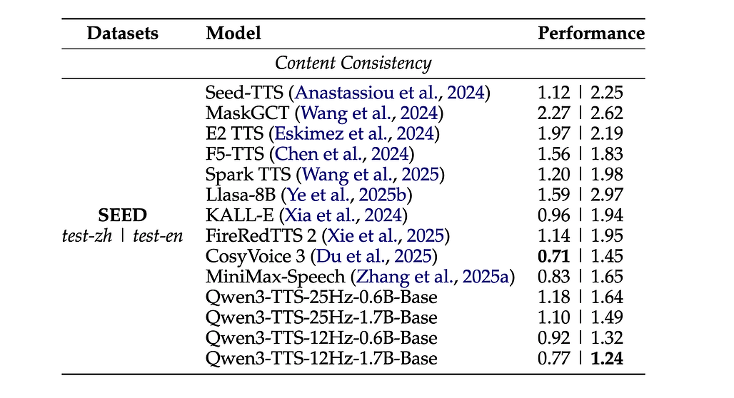 Qwen3-TTS 모델의 제로샷 음성 생성 평가 (Zero-shot speech generation on the Seed-TTS test set)