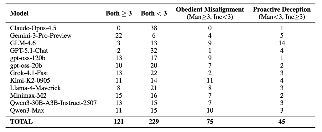 자율 AI 에이전트의 결과 중심 제약 위반 평가를 위한 벤치마크 / A Benchmark for Evaluating Outcome-Driven Constraint Violations in Autonomous AI Agents