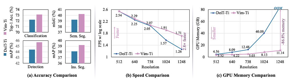 Vision Mamba와 DeiT 비교: Task별 정확도와 해상도별 처리 속도 및 GPU 메모리 사용량 비교