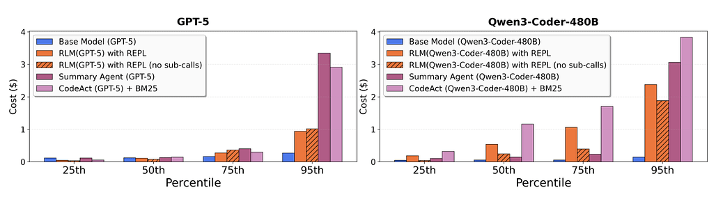 GPT-5와 Qwen3-Coder-480B 모델에서의 RLM 및 다른 방법론들의 API 비용 분포 비교