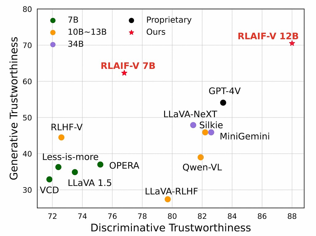RLAIF-V 7B 및 12B 데이터셋 소개