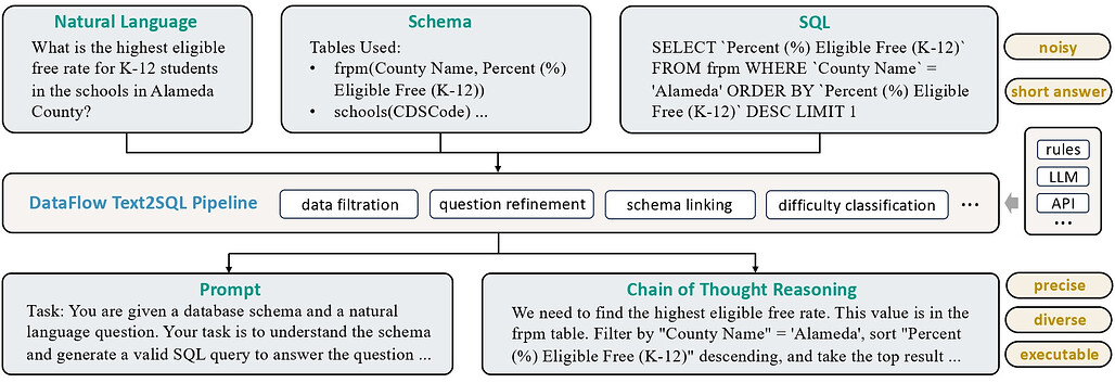 DataFlow의 Text2SQL 파이프라인(Text2SQL Pipeline) 개요