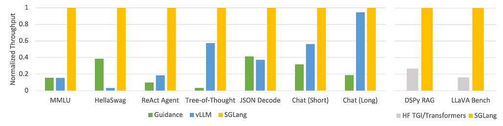 Throughput of Different Systems on LLM Tasks (Llama-7B on A10G, FP16, Tensor Parallelism=1)