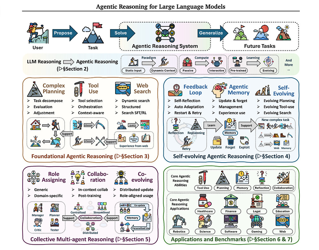 대규모 언어 모델을 위한 에이전틱 추론 / Agentic Reasoning for Large Language Models