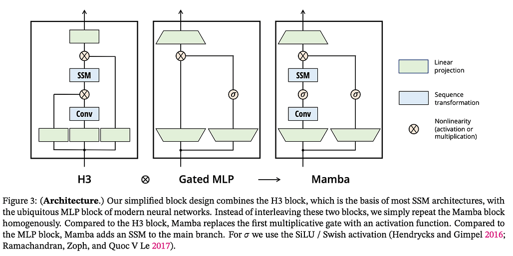 맘바 모델 구조 / Mamba Model Architecture