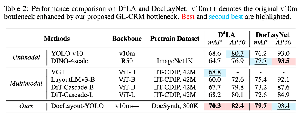 와 DocLayNet의 성능 비교