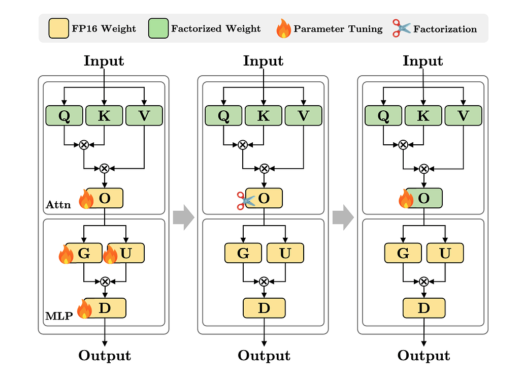 NanoQuant: 대규모 언어 모델의 효율적인 1비트 이하의 양자화 / NanoQuant: Efficient Sub-1-Bit Quantization of Large Language Models