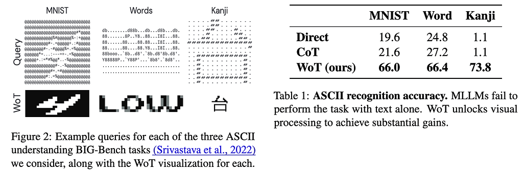 WoT(Whiteboard-of-Thought) 연구에서의 ASCII Art 이해 실험 예시(좌)와 성능 비교(우)