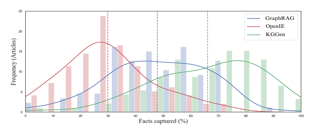 KGGen의 MINE-1 점수 분포: KGGen, GraphRAG, OpenIE 성능 비교