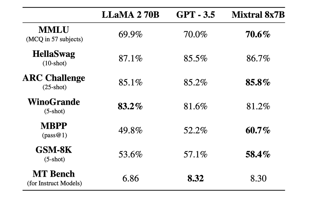 [GN⁺] Mistral AI, Llama 2 70B 모델보다 뛰어난 Mixtral 8x7B 모델 공개