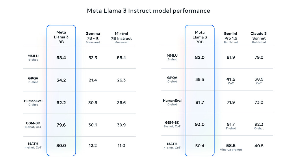 Meta Llama-3 Instruct model performance 비교