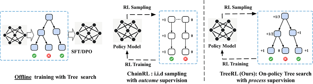 TreeRL: 온폴리시 트리 탐색 기반 LLM 강화학습 / TreeRL: LLM Reinforcement Learning with On-Policy Tree Search