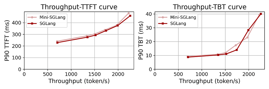 Mini-SGLang의 온라인 추론 (Online Inference) 성능 벤치마크