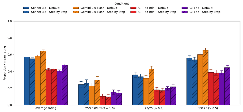 GPQA Diamond performance across non-reasoning models comparing an unprompted answer with Chain-of-Thought