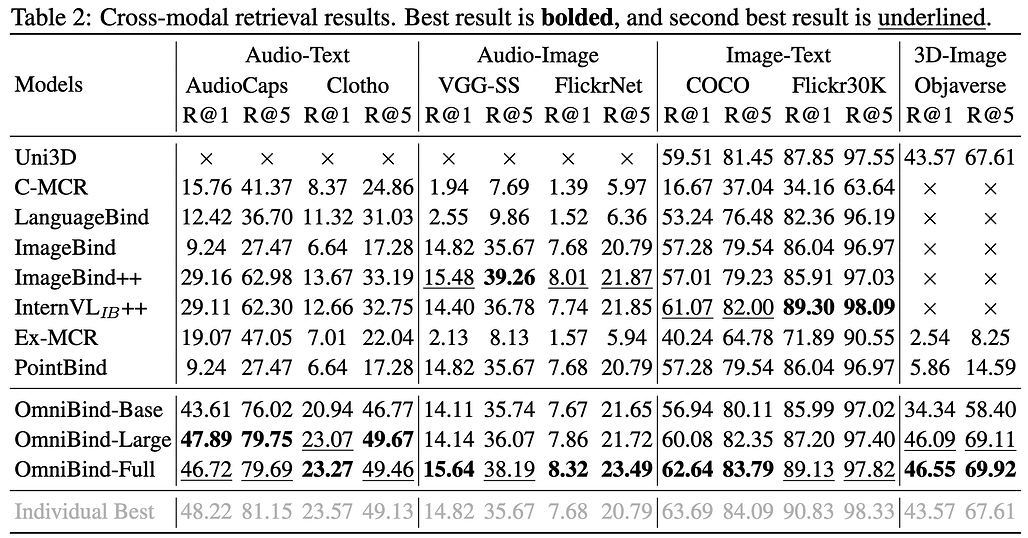 OmniBind의 성능: Retrieval 시 정량적 결과